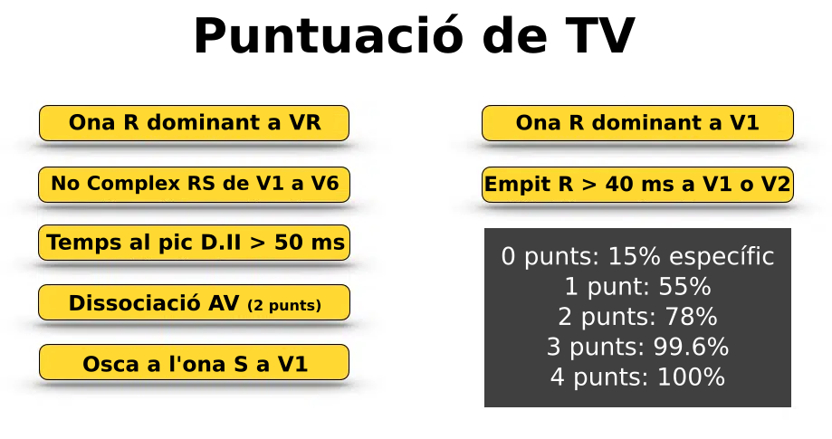 Taula resum de la puntuació per a determinar la presència de taquicàrdia ventricular en un electrocardiograma. A la part inferior dreta hi ha un quadre amb l'especificitat de la puntuació davant la presència de més o menys ítems dels llistats. La puntuació és la següent: 0 punts: 15% específic 1 punt: 55% 2 punts: 78% 3 punts: 99.6% 4 punts: 100% La resta de la taula ens mostra els set ítems, cadascun dins d'un requadre groc, cinc al costat dret de la taula i els dos restants sobre el quadre anterior. Els ítems són: - Ona R dominant a VR - No Complex RS de V1 a V6 - Temps al pic D.II > 50 ms - Dissociació AV (2 punts) - Osca a l'ona S a V1 - Ona R dominant a V1 - Empit R > 40 ms a V1 o V2