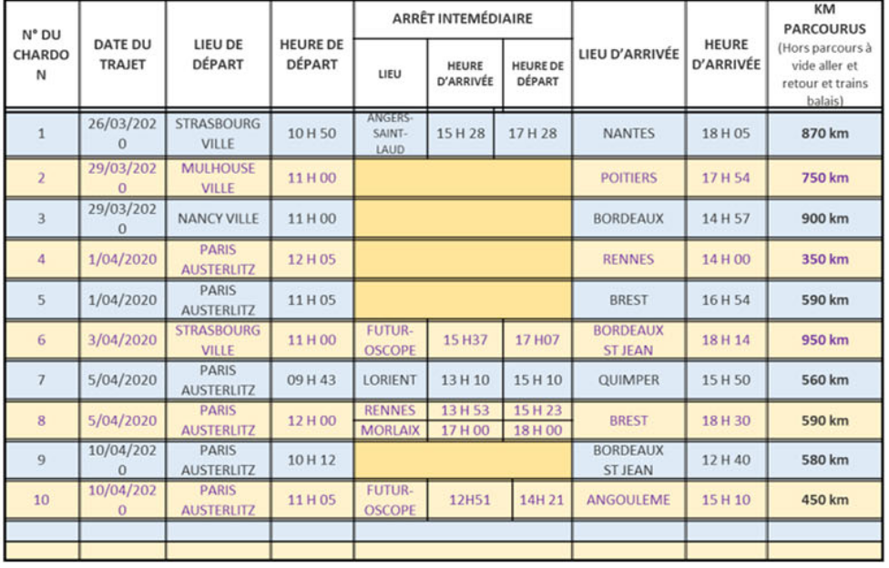 Taula de detall dels trasllats de TGV sanitaris durant el període COVID a França. Hi surten els 10 trens noliejats. El detall de cadascun és: Tren 1: 26/03/2020 Sortida d'Estrasburg a les 10:50, aturada intermedja a Angers de 15:28 a 17:28, arribada a Nantes a les 18:05, 870 Km. Tren 2: 29/03/2020 Sortida de Mulhouse a les 11:00, arribada a Poitiers a les 17:54, 750 Km. Tren 3: 29/03/2020 Sortida de Nancy a les 11:00, arribada a Bordeus a les 14:57, 900 Km. Tren 4: 01/04/2020 Sortida de Paris Austerlitz a les 12:05, arribada a Rennes a les 14:00, 350 Km. Tren 5: 01/04/2020 Sortida de Paris Austerlitz a les 12:05, arribada a Brest a les 16:54, 590 Km. Tren 6: 03/04/2020 Sortida d'Estrasburg a les 11:00, aturada intermedia a Futuroscope de 15:37 a 17:07, arribada a Bordeus a les 18:14, 950 Km. Tren 7: 05/04/2020 Sortida de Paris Austerlitz a les 09:43, aturada intermedia a Lorient de 13:10 a 15:10, arribada a Quimper a les 15:50, 560 Km. Tren 8: 05/04/2020 Sortida de Paris Austerlitz a les 12:00, aturades intermedies a Rennes de 13:53 a 15:23 i a Morlaix de 17 a 18h, arribada a Brest a les 18:30, 590 Km. Tren 9: 10/04/2020 Sortida de Paris Austerlitz a les 10:12, arribada a Bordeus a les 12:40, 580 Km. Tren 10: 10/04/2020 Sortida de Paris Austerlitz a les 11:05, aturada intermedia a Futuroscope de 12:51 a 14:21, arribada a Angulema a les 15:10, 450 Km.
