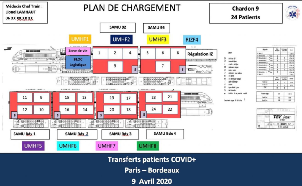 Plànol d'un tren TGV sanitari. Superposat a l'esquema del tren s'hi ha posat la distribució de pacients i equips. Per a cadascun dels sis vagons de passatgers s'hi poden ubicar fins a quatre lliteres