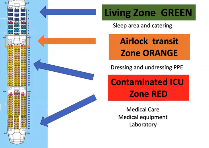 Part davantera de l'avió marcada en verd com a zona de vida, per al descans i menjar. En taronja, en una illa de l'avió, zona de trànsit, per a vestimenta i retirada dels EPI. En vermell, la major part de l'avió, considerat com a zona contaminada, on es porten els pacients, l'equipament i el laboratori portàtil.