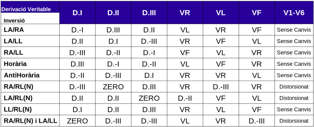 Graella resum dels canvis a les derivacions electrocardiogràfiques quan s'inverteixen els cables dels elèctrodes